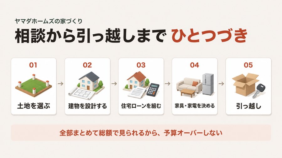 相談から引っ越しまでの5ステップ