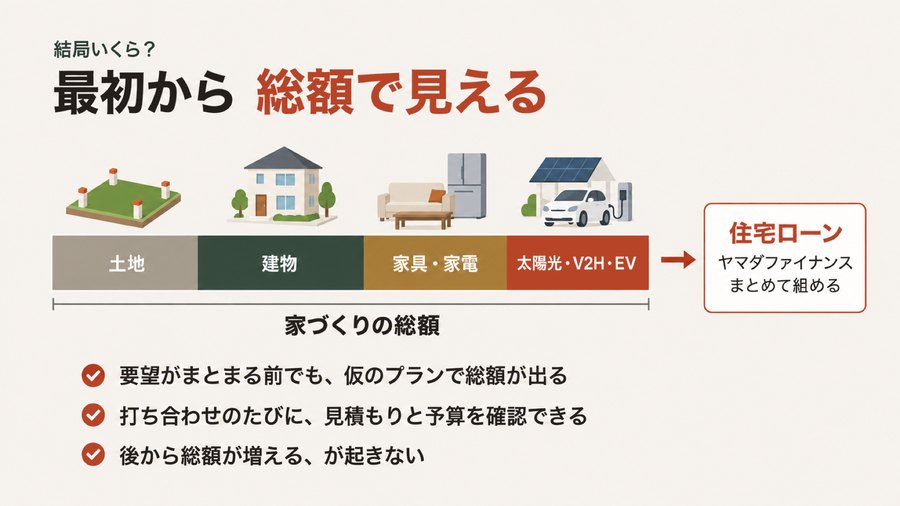 総額の内訳